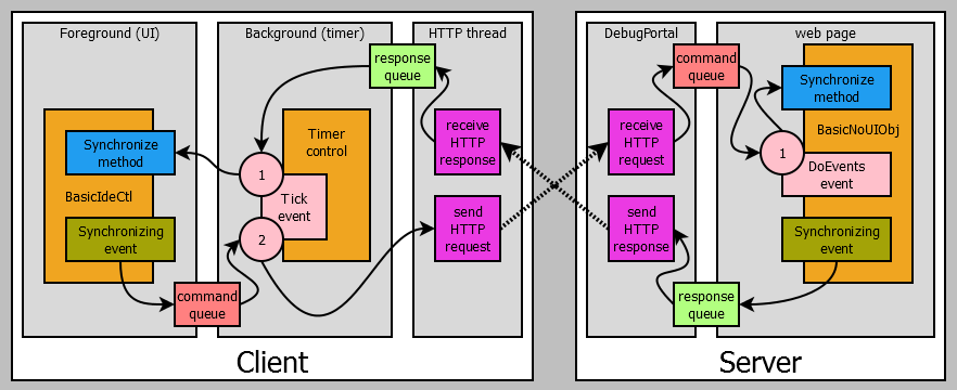 Client-Server Script Testing and Debugging via HTTP