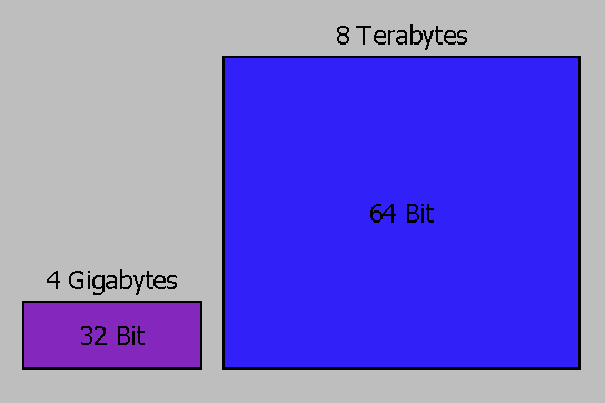 64-Bit Processes Can Access 8 Terabytes of Processor Memory