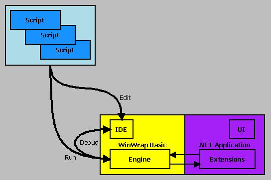 WinWrap® Basic is available as a .NET 6.0 component