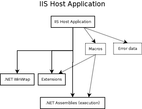 IIS7 and IIS8 Web Application